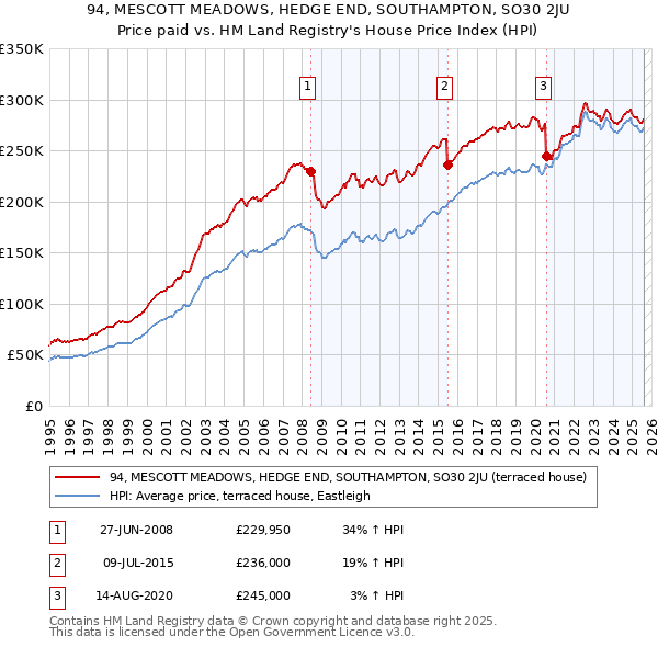 94, MESCOTT MEADOWS, HEDGE END, SOUTHAMPTON, SO30 2JU: Price paid vs HM Land Registry's House Price Index