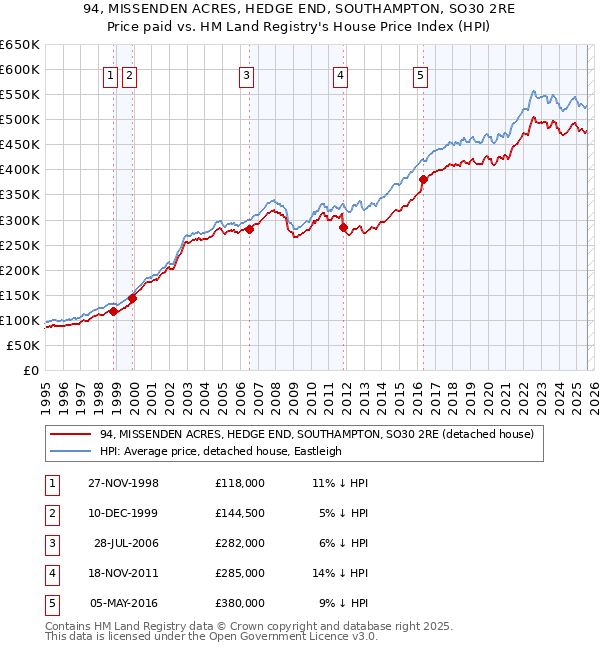 94, MISSENDEN ACRES, HEDGE END, SOUTHAMPTON, SO30 2RE: Price paid vs HM Land Registry's House Price Index