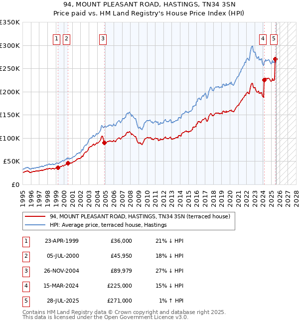 94, MOUNT PLEASANT ROAD, HASTINGS, TN34 3SN: Price paid vs HM Land Registry's House Price Index