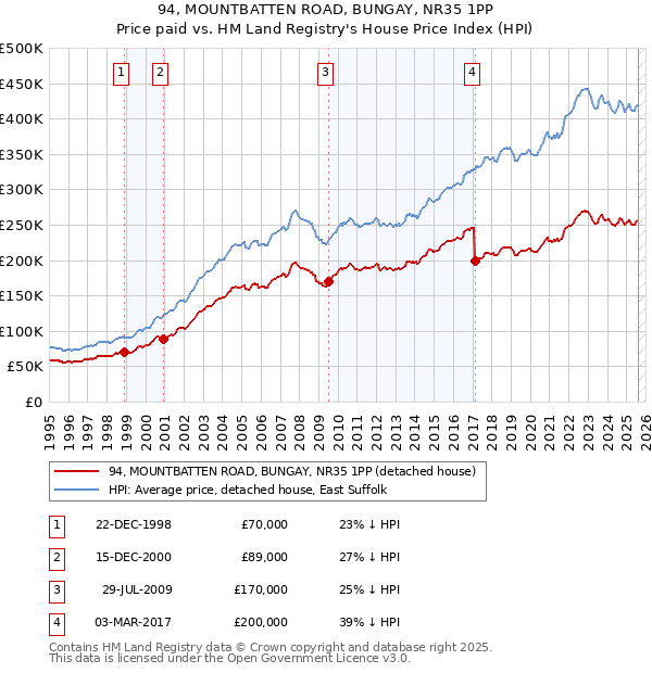 94, MOUNTBATTEN ROAD, BUNGAY, NR35 1PP: Price paid vs HM Land Registry's House Price Index