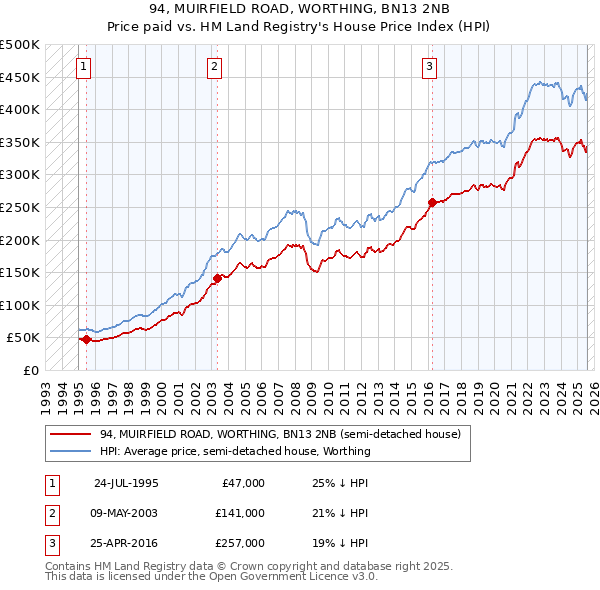 94, MUIRFIELD ROAD, WORTHING, BN13 2NB: Price paid vs HM Land Registry's House Price Index