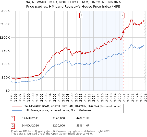 94, NEWARK ROAD, NORTH HYKEHAM, LINCOLN, LN6 8NA: Price paid vs HM Land Registry's House Price Index