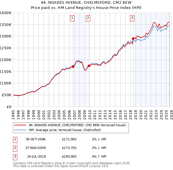 94, NOAKES AVENUE, CHELMSFORD, CM2 8EW: Price paid vs HM Land Registry's House Price Index