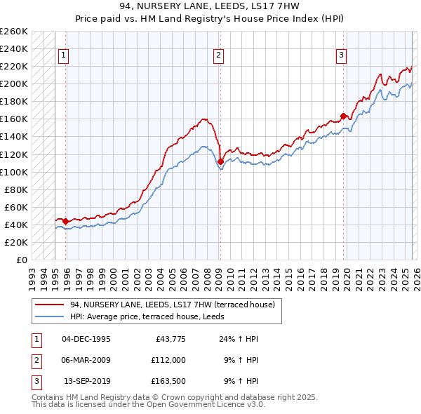 94, NURSERY LANE, LEEDS, LS17 7HW: Price paid vs HM Land Registry's House Price Index