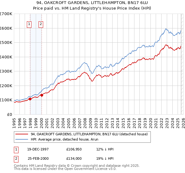 94, OAKCROFT GARDENS, LITTLEHAMPTON, BN17 6LU: Price paid vs HM Land Registry's House Price Index