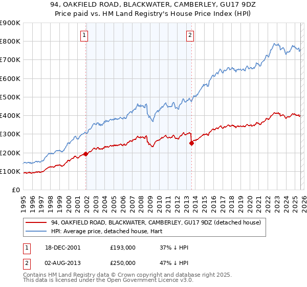 94, OAKFIELD ROAD, BLACKWATER, CAMBERLEY, GU17 9DZ: Price paid vs HM Land Registry's House Price Index