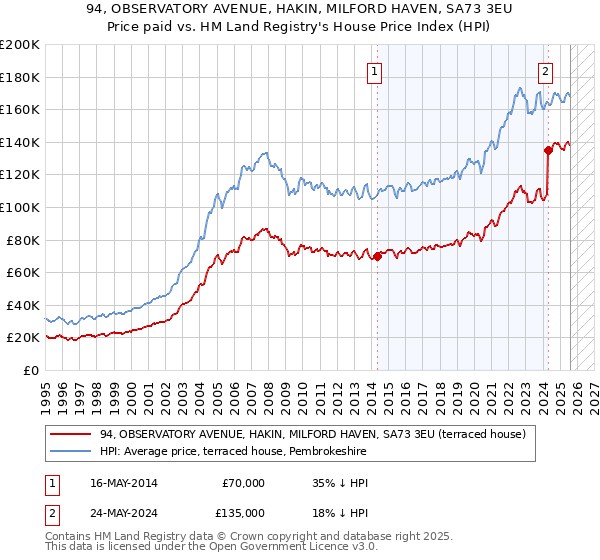 94, OBSERVATORY AVENUE, HAKIN, MILFORD HAVEN, SA73 3EU: Price paid vs HM Land Registry's House Price Index