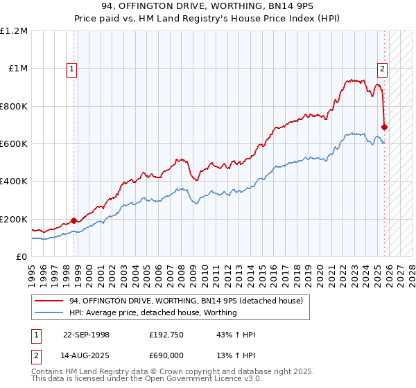 94, OFFINGTON DRIVE, WORTHING, BN14 9PS: Price paid vs HM Land Registry's House Price Index
