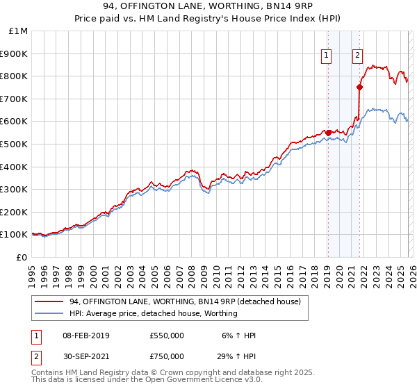 94, OFFINGTON LANE, WORTHING, BN14 9RP: Price paid vs HM Land Registry's House Price Index