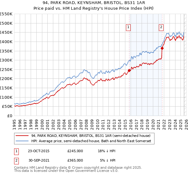 94, PARK ROAD, KEYNSHAM, BRISTOL, BS31 1AR: Price paid vs HM Land Registry's House Price Index