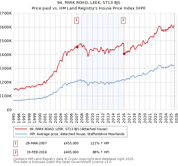 94, PARK ROAD, LEEK, ST13 8JS: Price paid vs HM Land Registry's House Price Index