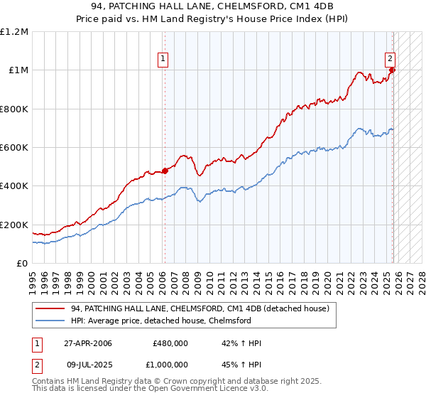 94, PATCHING HALL LANE, CHELMSFORD, CM1 4DB: Price paid vs HM Land Registry's House Price Index
