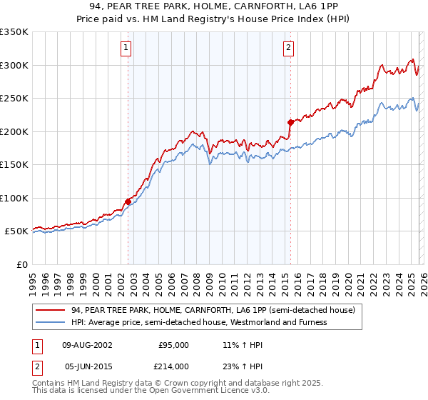 94, PEAR TREE PARK, HOLME, CARNFORTH, LA6 1PP: Price paid vs HM Land Registry's House Price Index