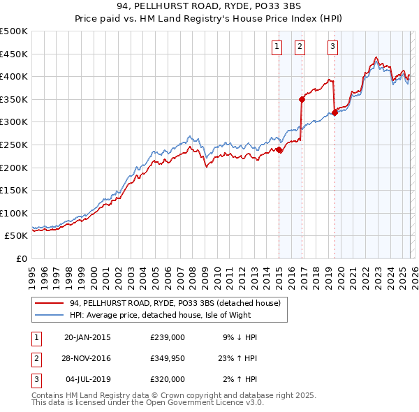 94, PELLHURST ROAD, RYDE, PO33 3BS: Price paid vs HM Land Registry's House Price Index