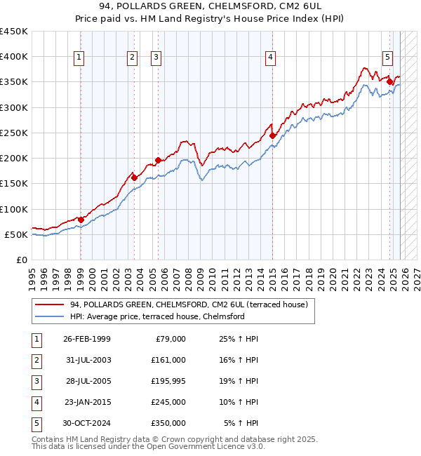 94, POLLARDS GREEN, CHELMSFORD, CM2 6UL: Price paid vs HM Land Registry's House Price Index