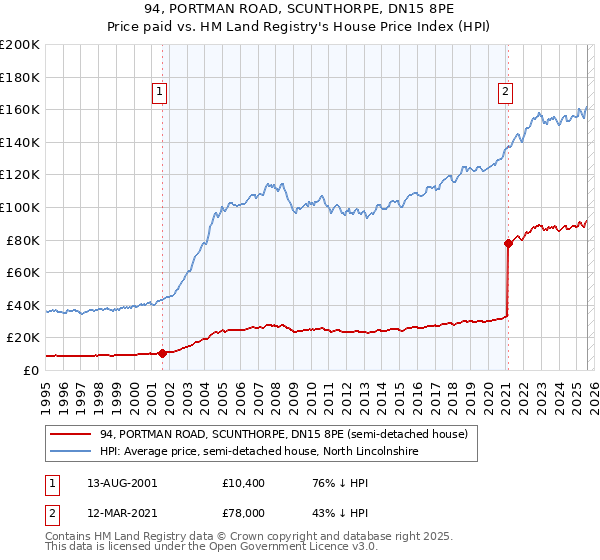 94, PORTMAN ROAD, SCUNTHORPE, DN15 8PE: Price paid vs HM Land Registry's House Price Index