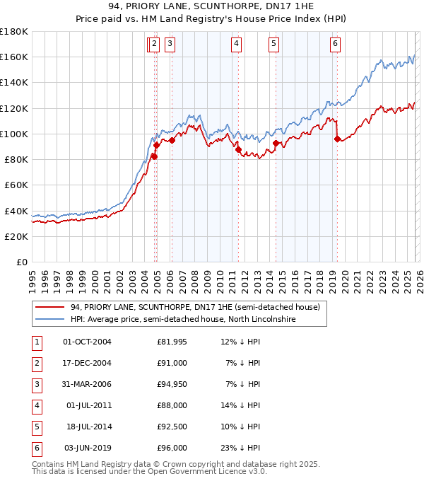 94, PRIORY LANE, SCUNTHORPE, DN17 1HE: Price paid vs HM Land Registry's House Price Index
