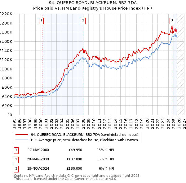 94, QUEBEC ROAD, BLACKBURN, BB2 7DA: Price paid vs HM Land Registry's House Price Index