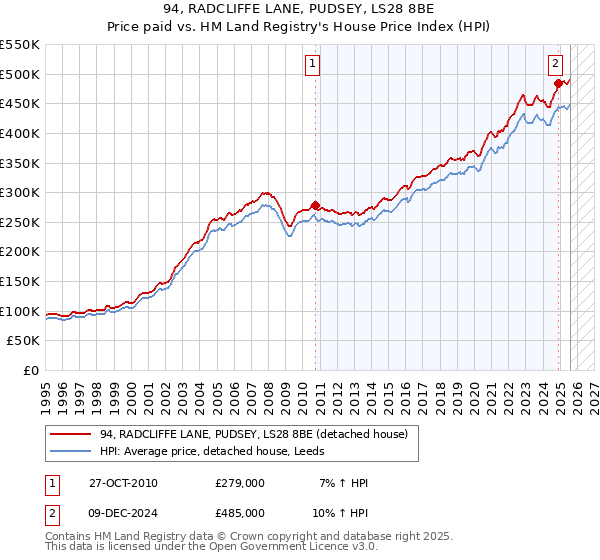 94, RADCLIFFE LANE, PUDSEY, LS28 8BE: Price paid vs HM Land Registry's House Price Index