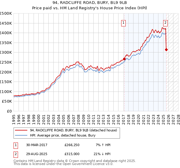94, RADCLIFFE ROAD, BURY, BL9 9LB: Price paid vs HM Land Registry's House Price Index