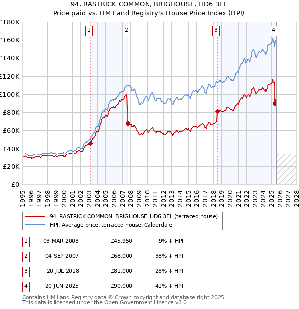 94, RASTRICK COMMON, BRIGHOUSE, HD6 3EL: Price paid vs HM Land Registry's House Price Index