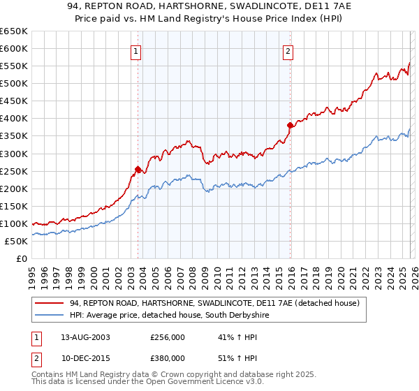 94, REPTON ROAD, HARTSHORNE, SWADLINCOTE, DE11 7AE: Price paid vs HM Land Registry's House Price Index