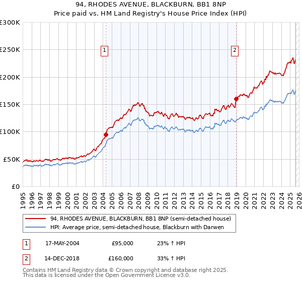 94, RHODES AVENUE, BLACKBURN, BB1 8NP: Price paid vs HM Land Registry's House Price Index