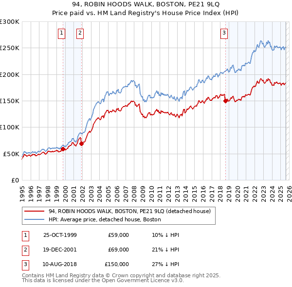 94, ROBIN HOODS WALK, BOSTON, PE21 9LQ: Price paid vs HM Land Registry's House Price Index