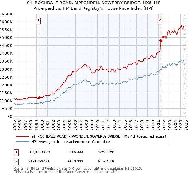 94, ROCHDALE ROAD, RIPPONDEN, SOWERBY BRIDGE, HX6 4LF: Price paid vs HM Land Registry's House Price Index
