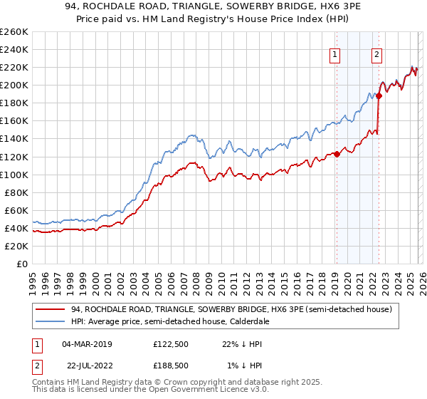 94, ROCHDALE ROAD, TRIANGLE, SOWERBY BRIDGE, HX6 3PE: Price paid vs HM Land Registry's House Price Index