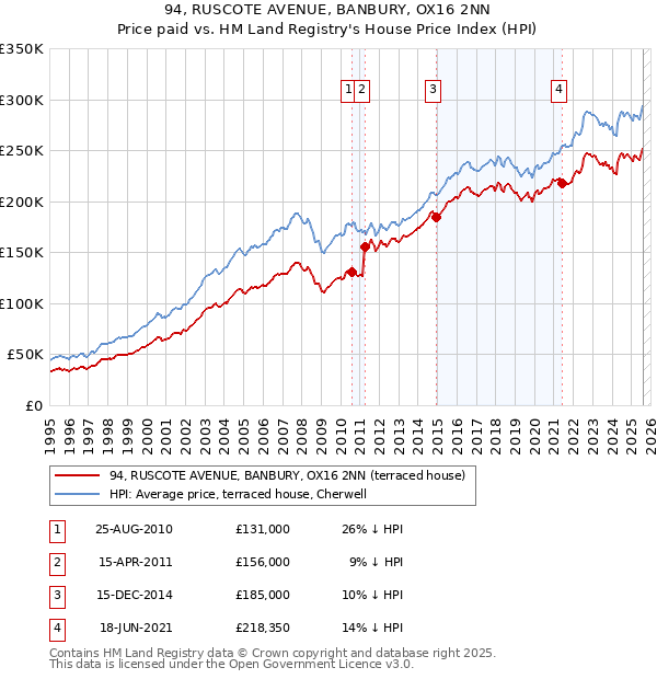 94, RUSCOTE AVENUE, BANBURY, OX16 2NN: Price paid vs HM Land Registry's House Price Index