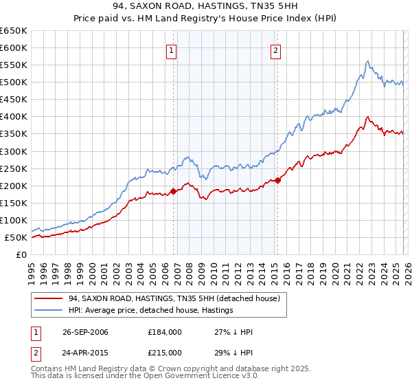 94, SAXON ROAD, HASTINGS, TN35 5HH: Price paid vs HM Land Registry's House Price Index