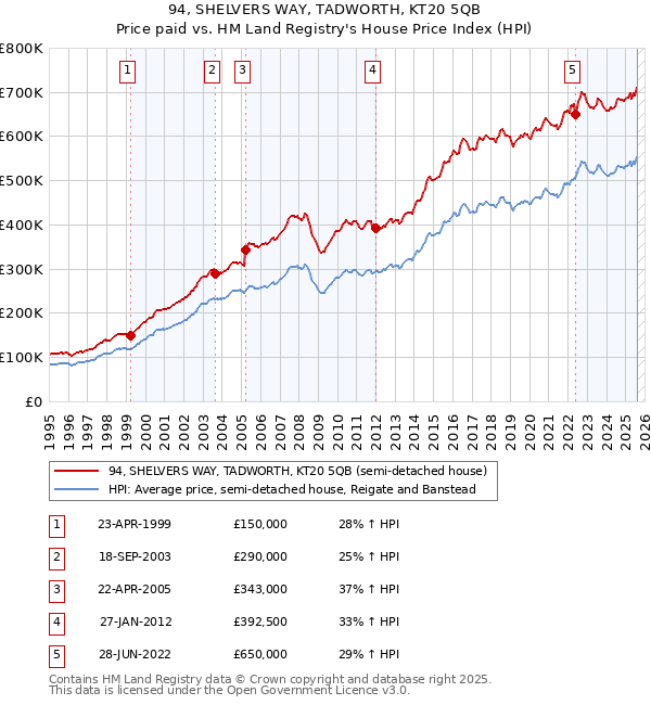 94, SHELVERS WAY, TADWORTH, KT20 5QB: Price paid vs HM Land Registry's House Price Index