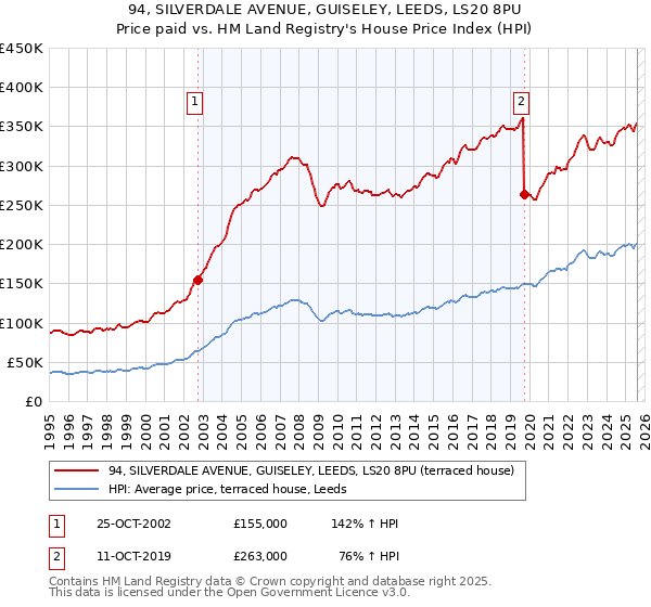 94, SILVERDALE AVENUE, GUISELEY, LEEDS, LS20 8PU: Price paid vs HM Land Registry's House Price Index