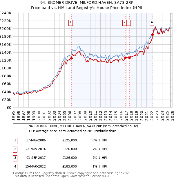 94, SKOMER DRIVE, MILFORD HAVEN, SA73 2RP: Price paid vs HM Land Registry's House Price Index