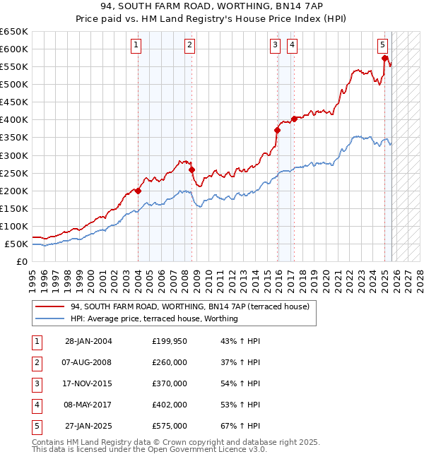 94, SOUTH FARM ROAD, WORTHING, BN14 7AP: Price paid vs HM Land Registry's House Price Index