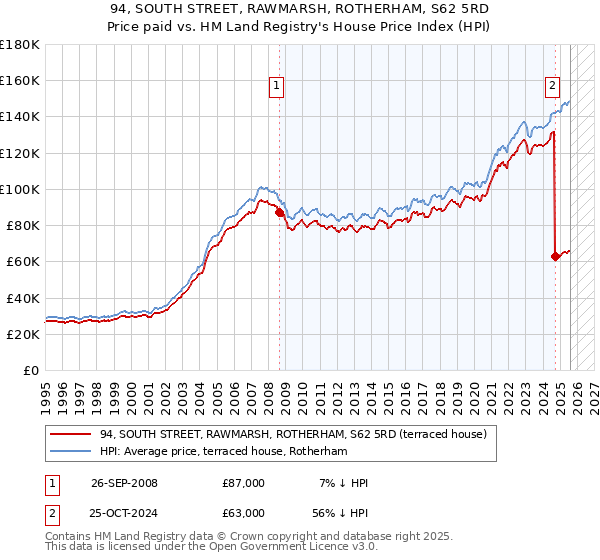 94, SOUTH STREET, RAWMARSH, ROTHERHAM, S62 5RD: Price paid vs HM Land Registry's House Price Index