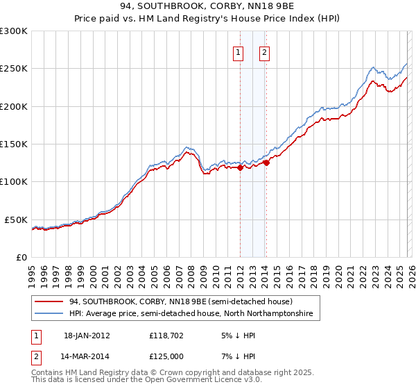 94, SOUTHBROOK, CORBY, NN18 9BE: Price paid vs HM Land Registry's House Price Index