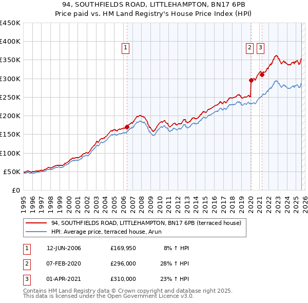 94, SOUTHFIELDS ROAD, LITTLEHAMPTON, BN17 6PB: Price paid vs HM Land Registry's House Price Index