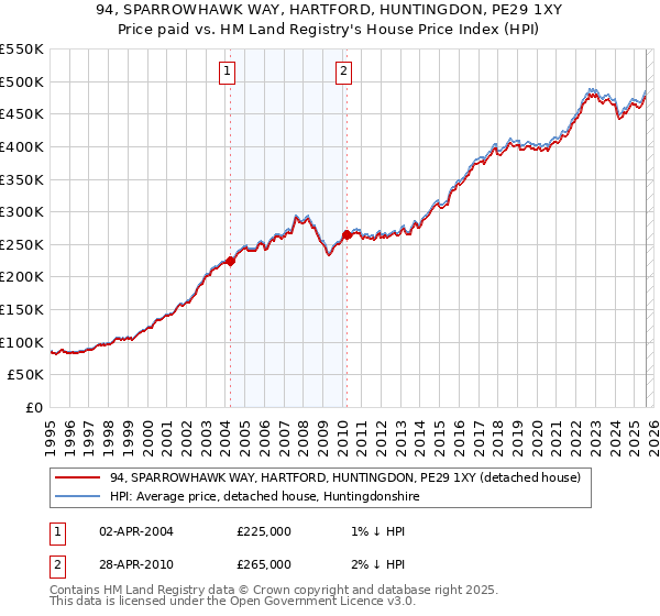94, SPARROWHAWK WAY, HARTFORD, HUNTINGDON, PE29 1XY: Price paid vs HM Land Registry's House Price Index