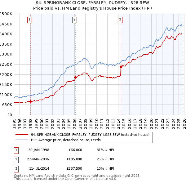 94, SPRINGBANK CLOSE, FARSLEY, PUDSEY, LS28 5EW: Price paid vs HM Land Registry's House Price Index