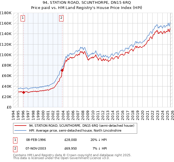 94, STATION ROAD, SCUNTHORPE, DN15 6RQ: Price paid vs HM Land Registry's House Price Index