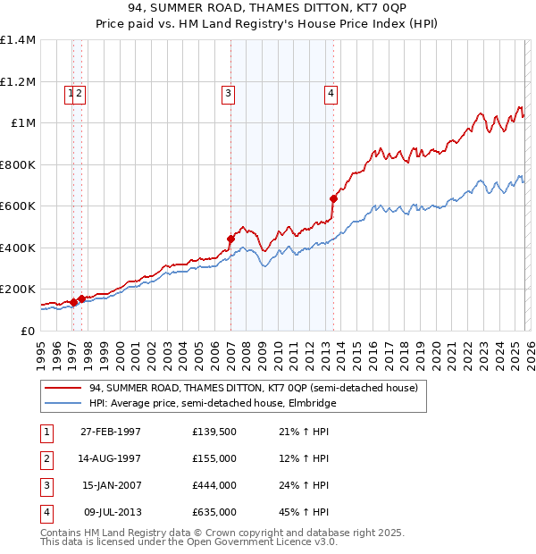 94, SUMMER ROAD, THAMES DITTON, KT7 0QP: Price paid vs HM Land Registry's House Price Index