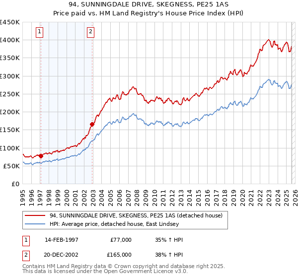 94, SUNNINGDALE DRIVE, SKEGNESS, PE25 1AS: Price paid vs HM Land Registry's House Price Index