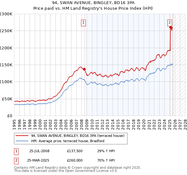 94, SWAN AVENUE, BINGLEY, BD16 3PA: Price paid vs HM Land Registry's House Price Index