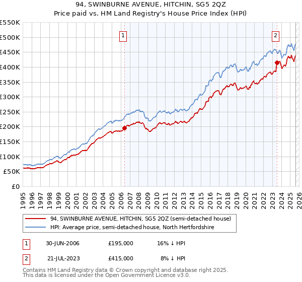 94, SWINBURNE AVENUE, HITCHIN, SG5 2QZ: Price paid vs HM Land Registry's House Price Index