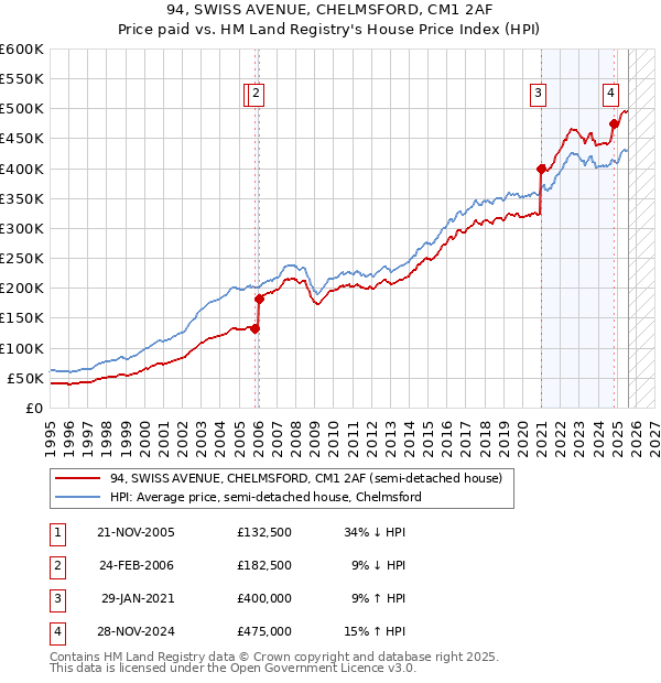 94, SWISS AVENUE, CHELMSFORD, CM1 2AF: Price paid vs HM Land Registry's House Price Index