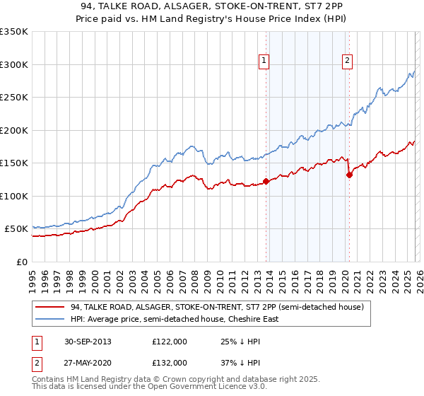 94, TALKE ROAD, ALSAGER, STOKE-ON-TRENT, ST7 2PP: Price paid vs HM Land Registry's House Price Index