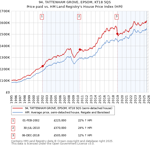 94, TATTENHAM GROVE, EPSOM, KT18 5QS: Price paid vs HM Land Registry's House Price Index