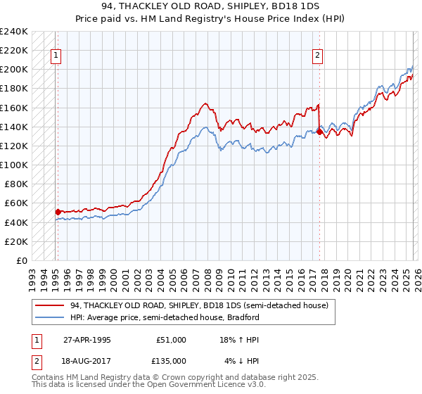 94, THACKLEY OLD ROAD, SHIPLEY, BD18 1DS: Price paid vs HM Land Registry's House Price Index